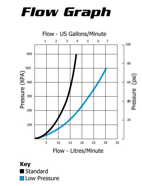 Automatic Water Level Float Valve Flow Curve